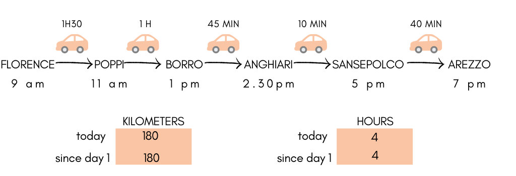 Itinerary of the day one out of forteen of this road trip around Tuscany