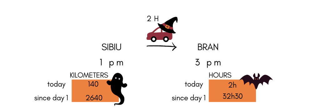 Infogrames of the tenth-day itinerary of this Epic Halloween themed Road trip in Europe