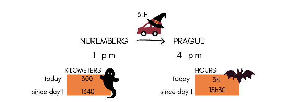 Infogrames of the sixth-day itinerary of this Epic Halloween themed Road trip in Europe