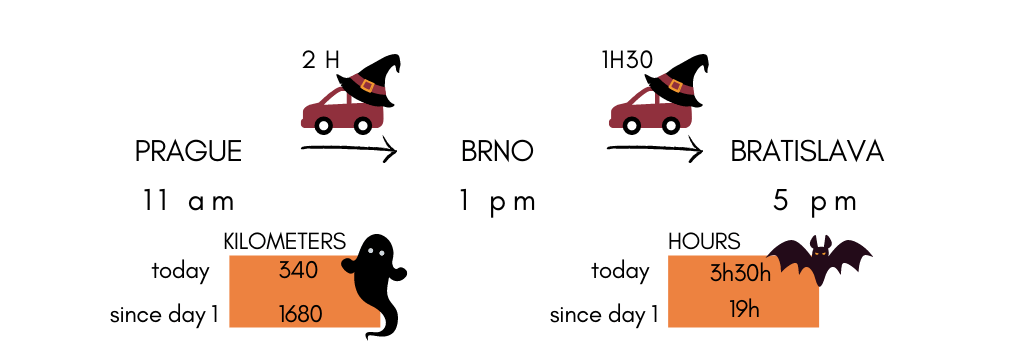 Infogrames of the seventh-day itinerary of this Epic Halloween themed Road trip in Europe