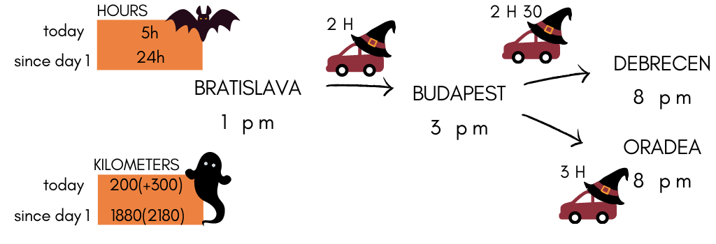 Infogrames of the eighth-day itinerary of this Epic Halloween themed Road trip in Europe
